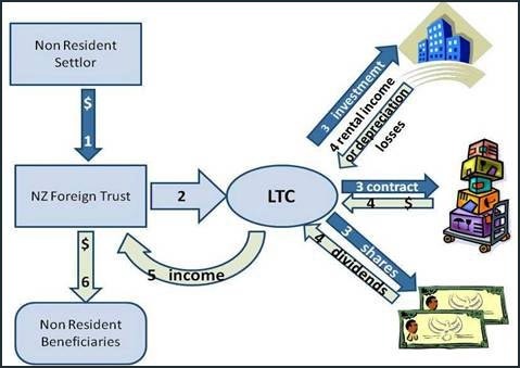 открытия бизнеса в Новой Зеландии
