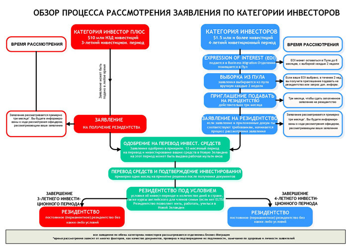 Получение резидентства