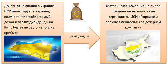 Взаимодействие материнской компании