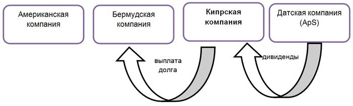 Схема движения средств и участие в капитале