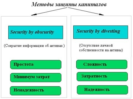 Методы защиты капиталов