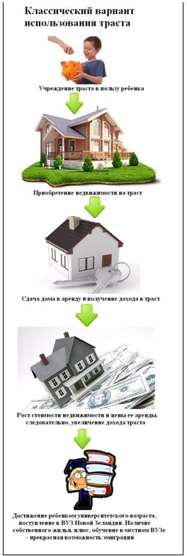 Пример использования траста