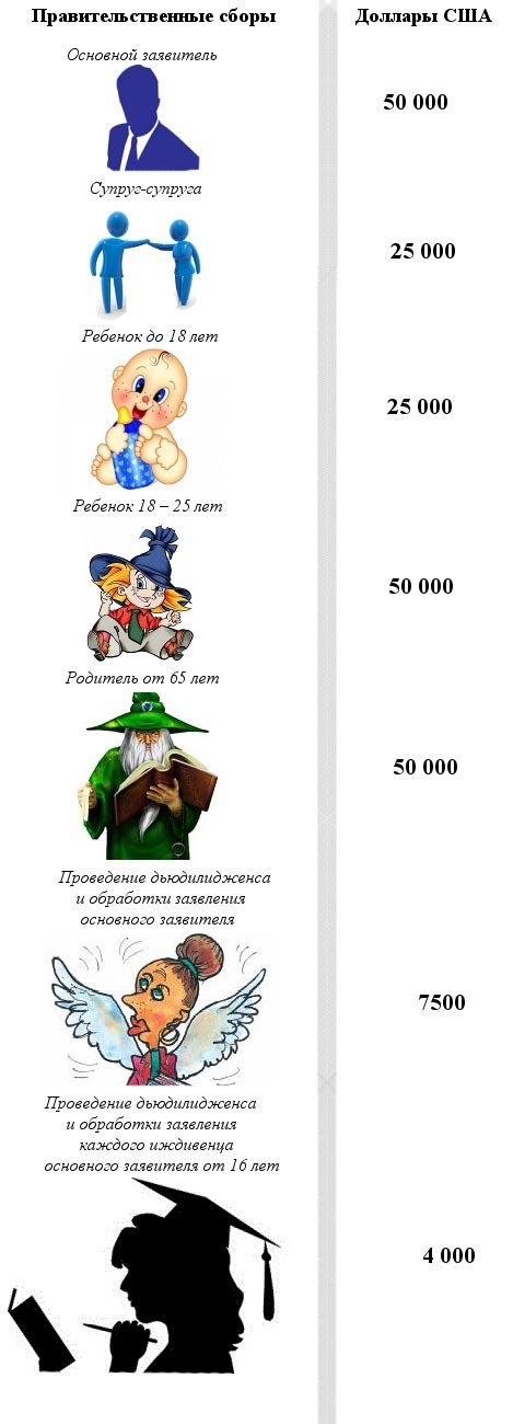 правительственные сборы Невис