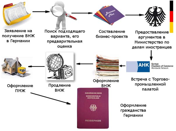 процесс получения внж Германии