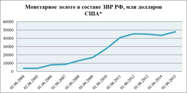 ЦБ России взял курс на увеличение золотого резерва