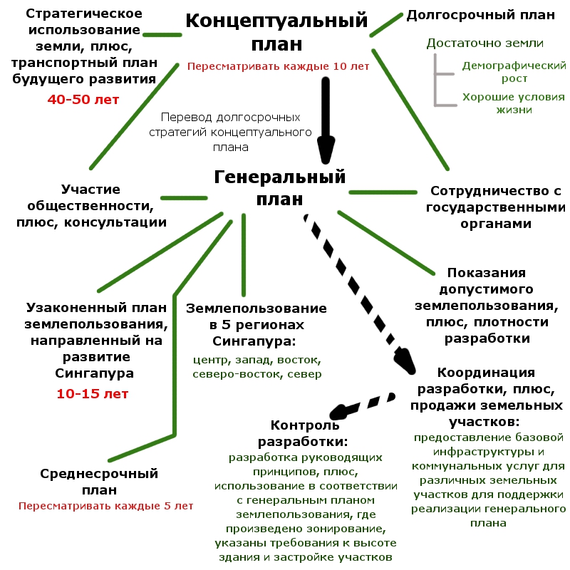 знать о планах Сингапура