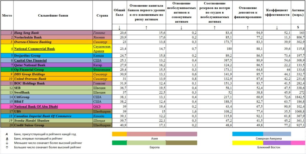 банки Сингапура