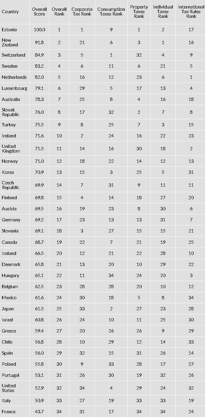 Эстония №1 по комфорту налоговой системы среди всех стран ОЭСР