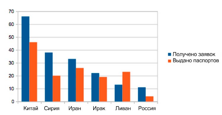 Спрос на гражданство за инвестиции Сент-Люсии