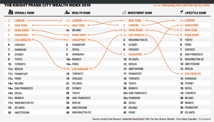 Knight Frank City Wealth Index