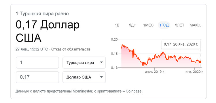 Динамика обменного курса турецкой лиры (TKL) к доллару США за год