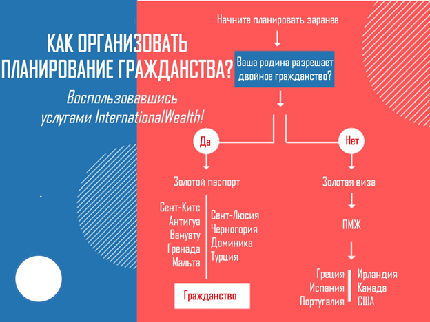 Процесс организации планирования получения гражданства