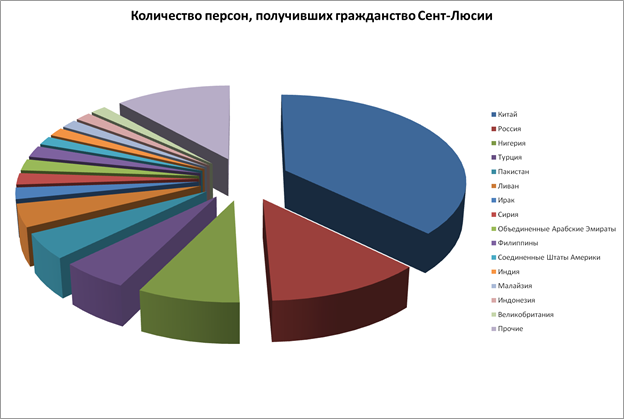 Количество персон получивших гражданство Сент-Люсии