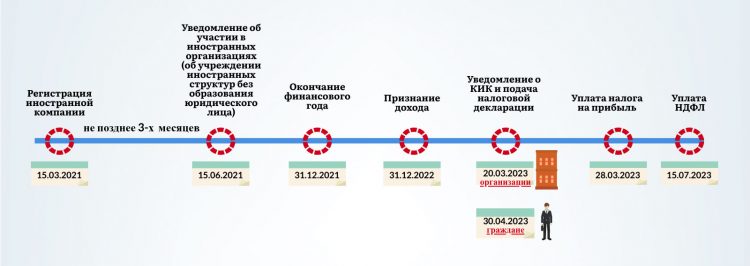 КИК в России
