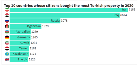 Топ 10 стран покупателей недвижимости в Турции