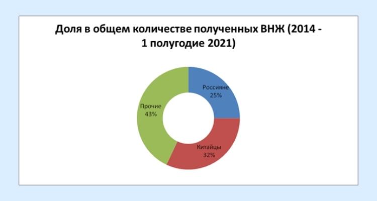Статистика полученных ВНЖ - картинка