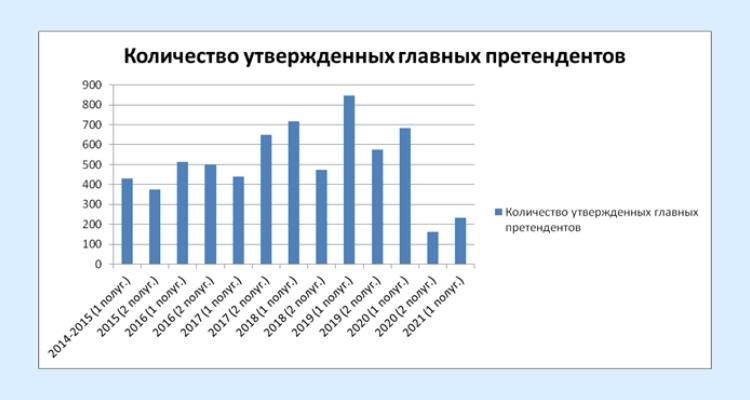 Количество утвержденных претендентов