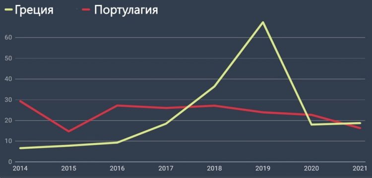 Среднее количество утверждаемых заявок на получение золотой визы в неделю