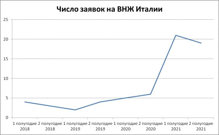 Динамика спроса на инвестиционный ВНЖ Италии