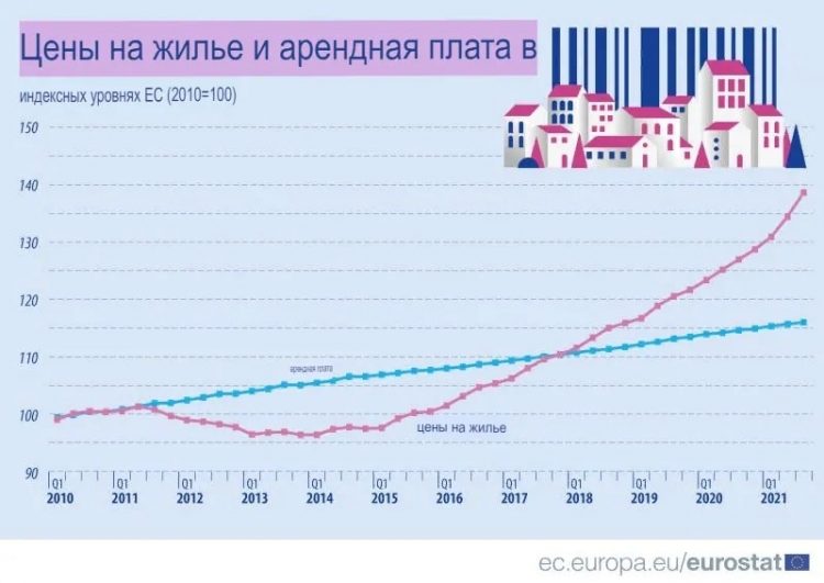 Цены на жилье и аренду в ЕС