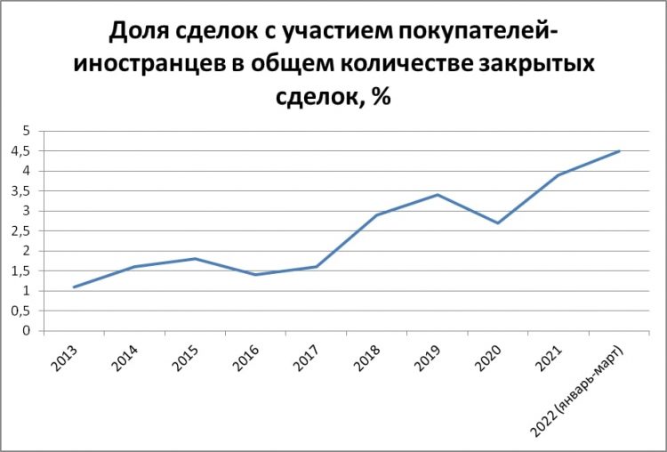 Доля сделок с участием иностранцев - картинка