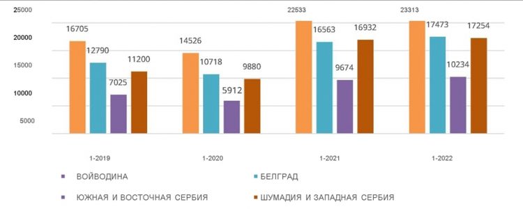 Количество продаж недвижимости в Республике Сербия по итогам первого полугодия