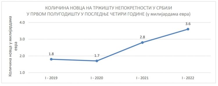 Объем инвестиций в недвижимость Сербии