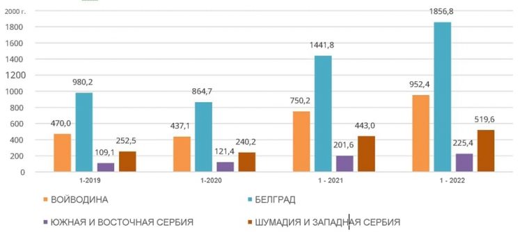 Инвестиции в покупку недвижимости в Сербии по регионам