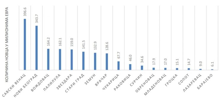 Инвестиции в покупку недвижимости в Белграде