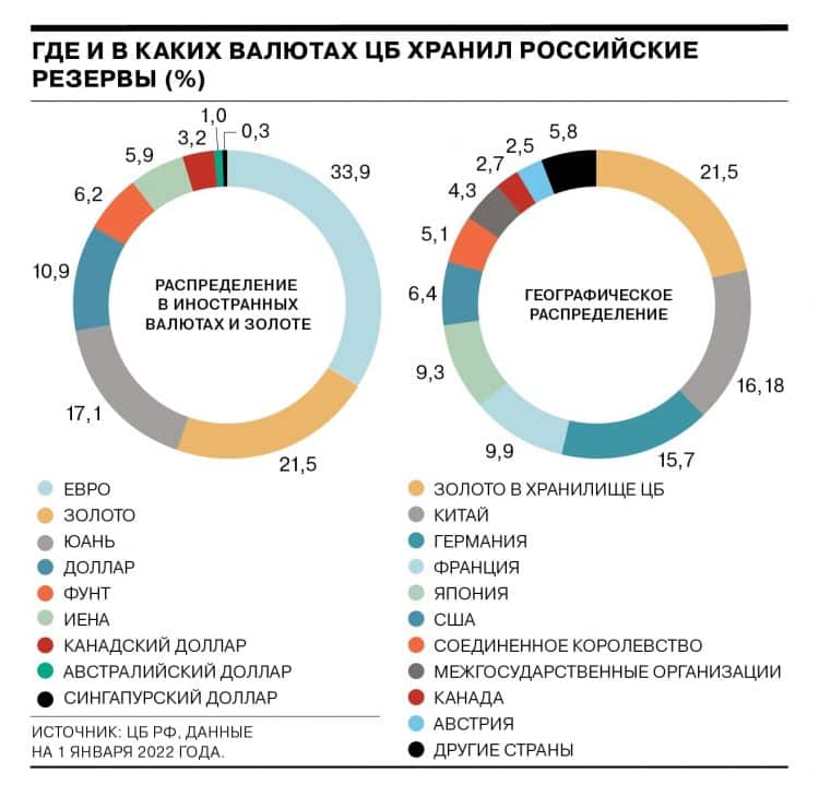 Золотовалютные резервы России