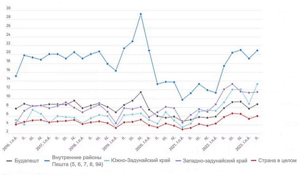 Доля иностранных покупателей на рынках жилья отдельных приоритетных регионов Венгрии