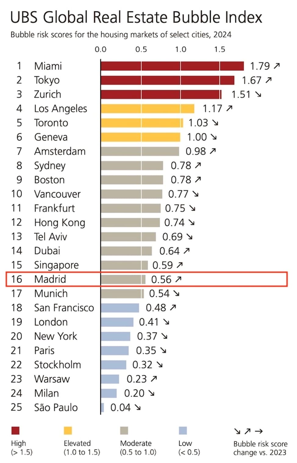 UBS Bubble Index