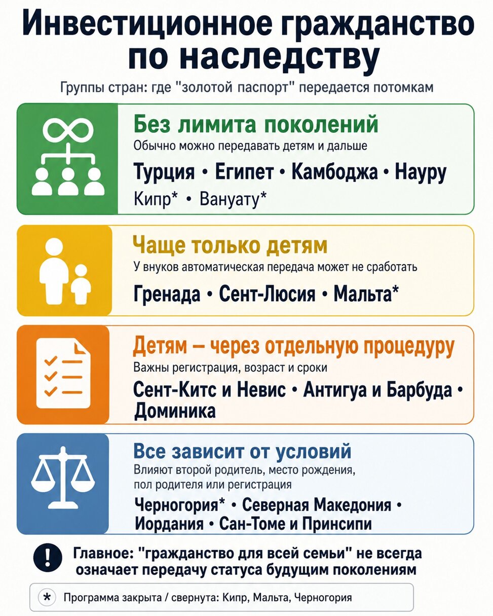 Инвестиционное гражданство по наследству